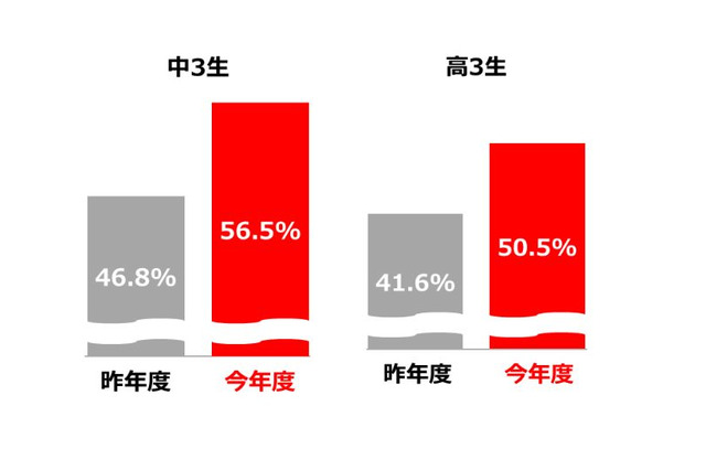 コロナ禍で学習費減、受験にも支障…ベネッセ無償支援開始 画像