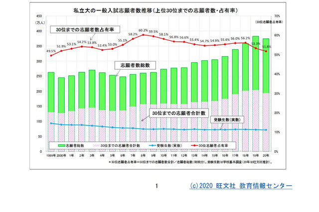 【大学受験】私大一般入試、14年ぶりに志願者減…旺文社 画像
