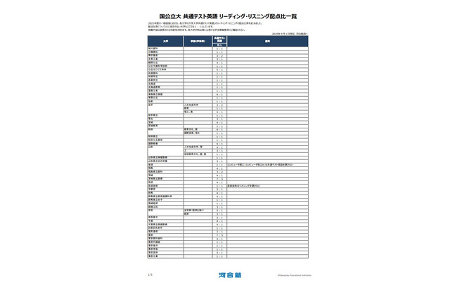 【大学受験2021】共通テスト英語「リーディング・リスニングの配点比」Kei-Net 画像