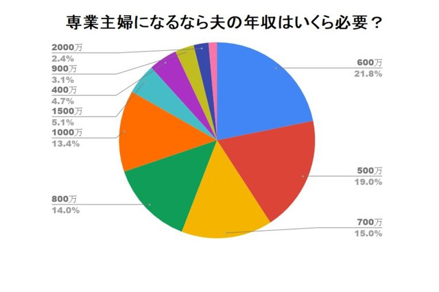 専業主婦世帯に必要な年収「都内で子育てなら1000万以上」 画像