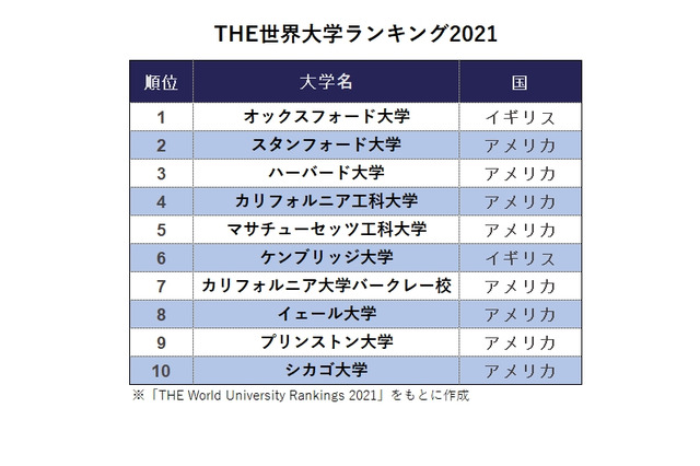 THE世界大学ランキング2021、東大36位維持 画像