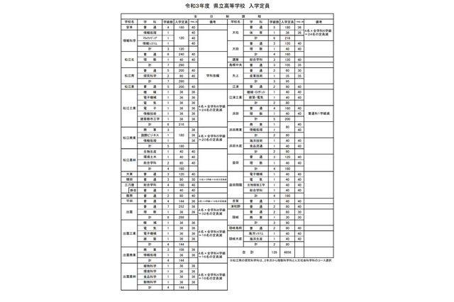 【高校受験2021】島根県立高校全日制の入学定員4,856人、前年度比234人減 画像