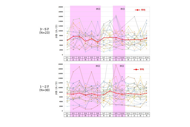 緊急事態宣言下で幼児の歩数減少顕著に…3-5歳で最大6割減 画像