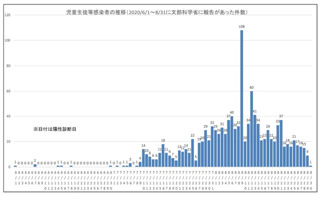 小中高校生1,166人が新型コロナ感染…文科省調査6-8月 画像