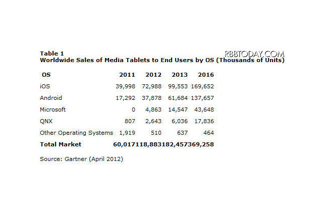 急成長のタブレット市場、4年後もiPadがトップ…Gartner 画像