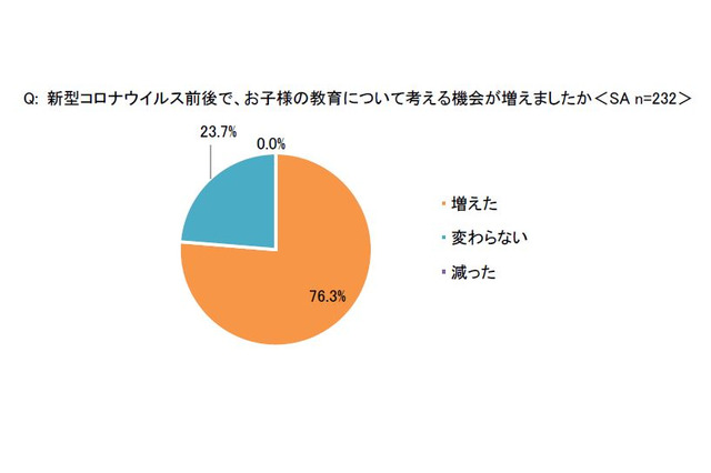 コロナ拡大後、子どもの教育を考える機会「増えた」8割 画像