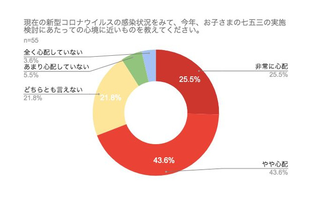 コロナ禍の七五三、記念写真「前向き」6割…感染対策を重視 画像
