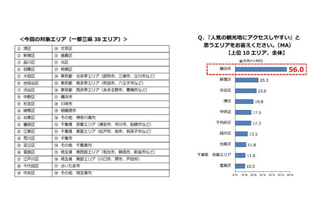 「人気の観光地にアクセスしやすい」1位は横浜市 画像