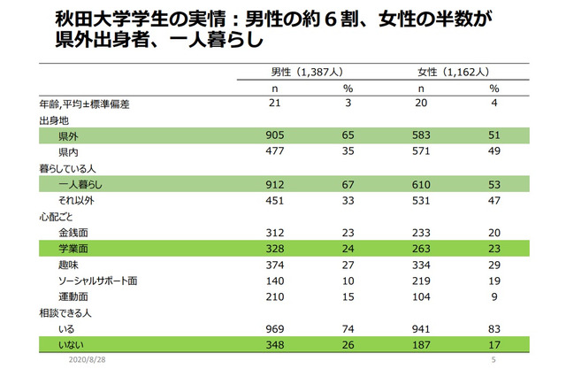 秋田大「コロナが学生の心身に与えた影響」1割以上うつ症状 画像