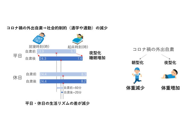 外出自粛で社会的時差ボケ解消…早稲田大など研究グループ 画像