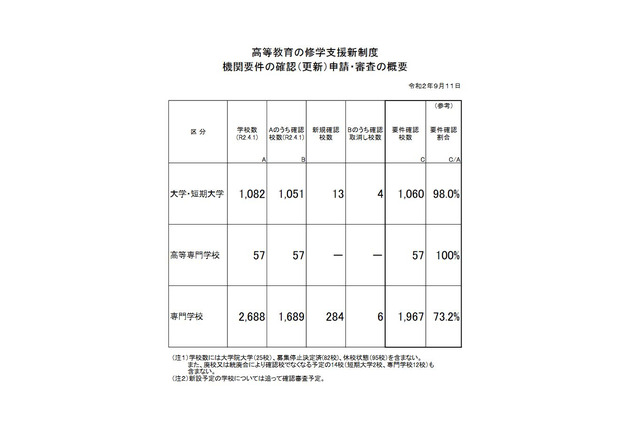 高等教育の修学支援新制度、新規含む対象校を公表 画像