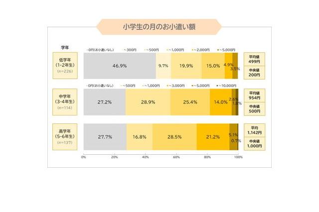 キャッシュレス決済は?いまどき小学生のお小遣い事情 画像