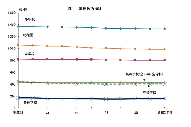 東京都、こども園と義務教育学校が増加…学校基本調査 画像