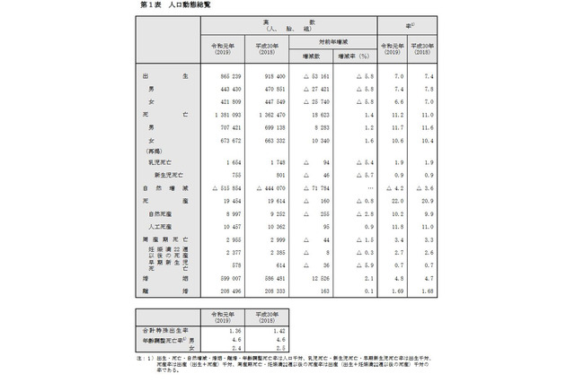 出生数は過去最少86万5,239人、合計特殊出生率1.36…厚労省 画像