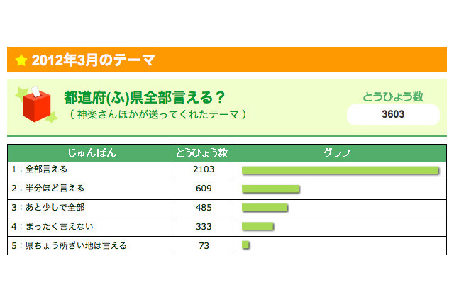 都道府県全部言える？ 6割のキッズが「全部言える」 画像