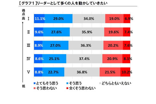 リーダー志向のある高校生は3-4割、成績上位者ほど強い 画像