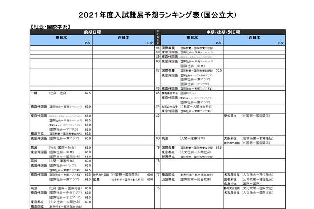 【大学受験2021】河合塾、入試難易予想ランキング表9月版 画像