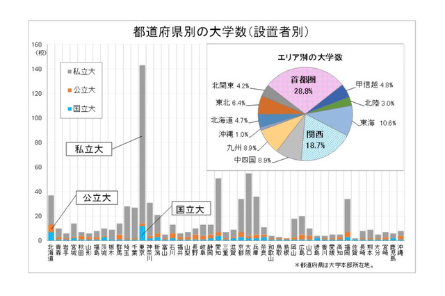 【大学受験】学部学生が過去最多、首都圏占有率40％…旺文社 画像