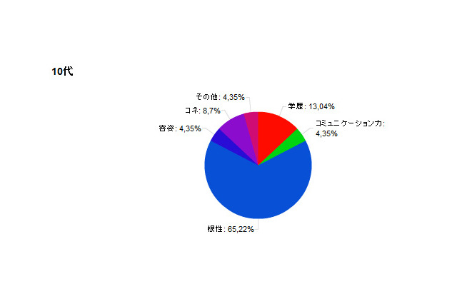 就職に必要なもの…10代は根性、20代はコミュニケーション力 画像