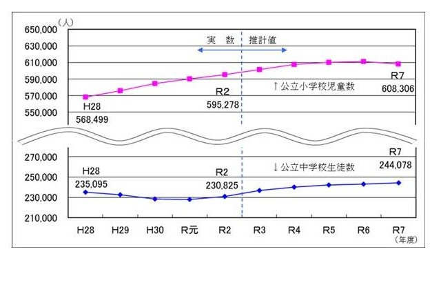 東京都の公立中学生、5年後は24万人に…中央区47.8%増 画像