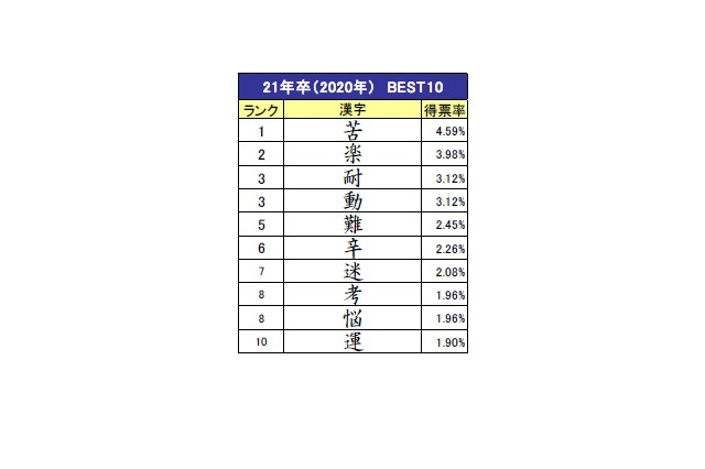 2021年卒学生、就職活動を表す漢字8年ぶりに「苦」が1位 画像