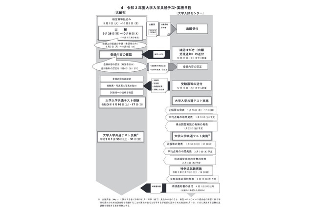 【大学入学共通テスト2021】初の共通テスト、出願始まる…10/8まで 画像