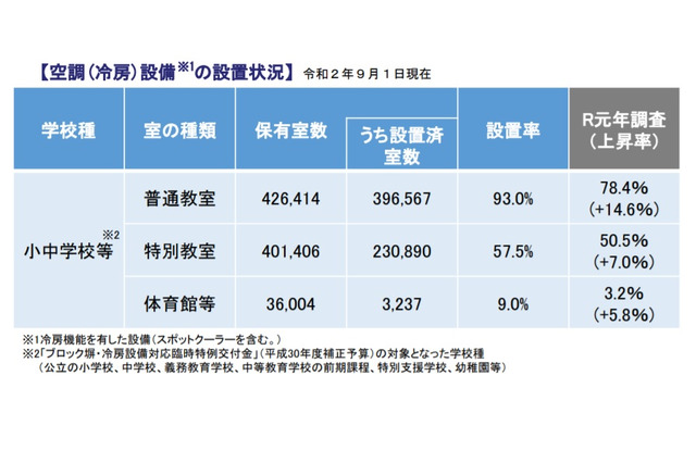 公立小中学校などの普通教室、冷房設置率は93％…公立高校は87％ 画像