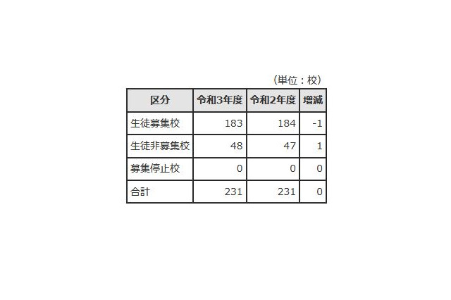 【高校受験2021】東京都内私立高、全日制183校で3万7,937人募集 画像