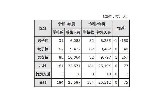 【中学受験2021】東京都内私立中、前年度比77人増の2万5,571人募集 画像