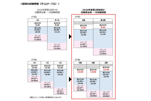 第2回「英検」1次試験（10/11）開始時間を変更 画像