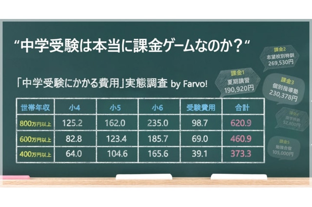 中学受験費用は総額413万…受験なし家庭と13倍以上の差 画像