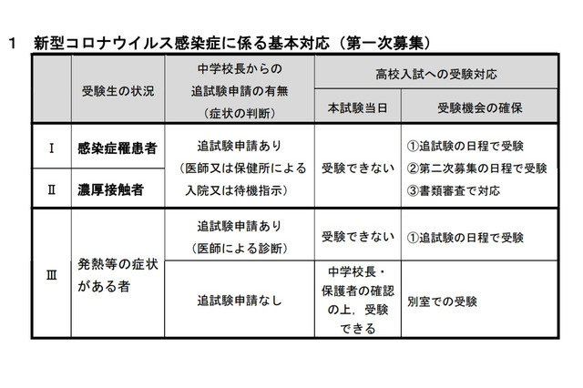 【高校受験2021】宮城県、コロナ対応について公表…出題範囲は一部除外 画像