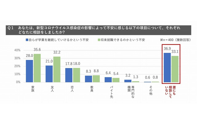 コロナ禍の不安、学生の3人に1人「誰にも相談せず」 画像