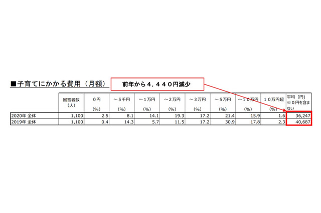 子育てにかかる月額費用、前年比4,440円減で過去最低に 画像