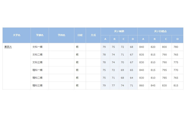 【大学受験2021】進研模試「合格可能性偏差値」10月版 画像