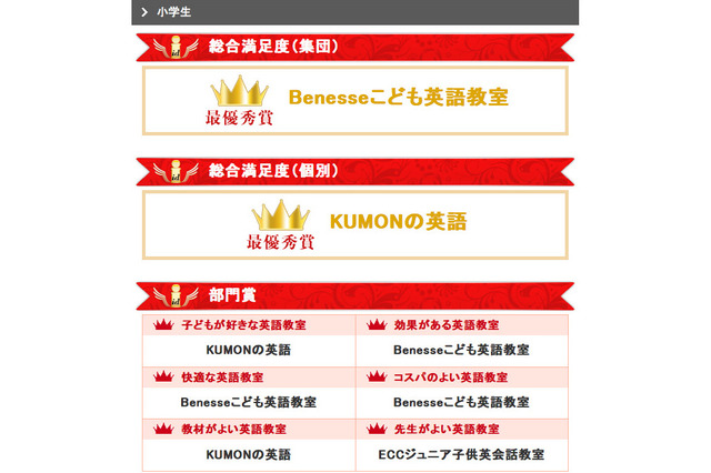 満足度No.1の「子ども英語教室」は？　小学生・幼児の保護者にイードが調査 画像