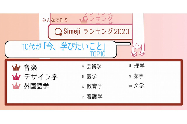 10代が「今、学びたいこと」ランキング…1位は音楽 画像