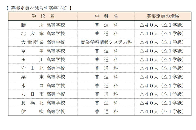 【高校受験2021】滋賀県立高、募集定員は前年度比480人減 画像