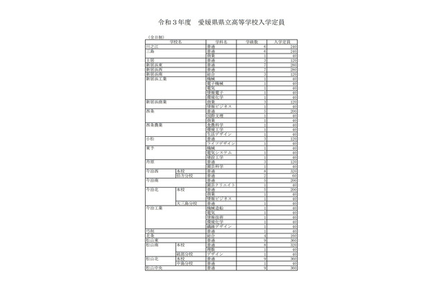 【高校受験2021】愛媛県立高入学定員、前年度比40人減の9,145人 画像