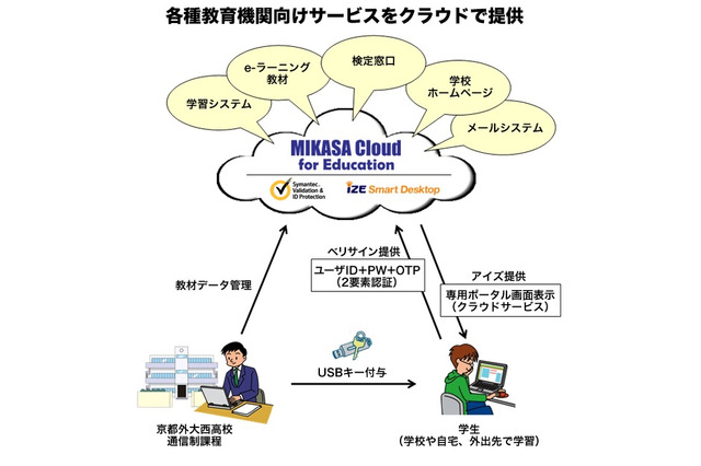 USBキーとOTPでセキュリティ強化する教育機関向けクラウド 画像