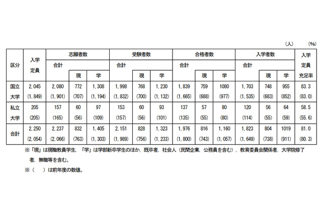 教職員大学院、定員・志願者・入学者が増加…充足率81% 画像