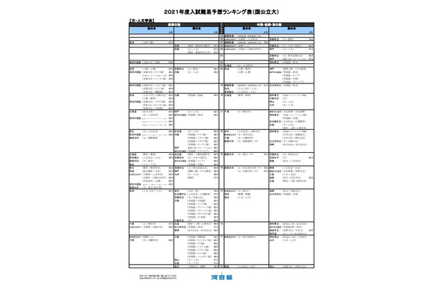 【大学受験2021】河合塾、入試難易予想ランキング表10月版 画像