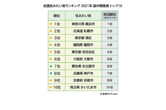 全国住みたい街ランキング中間発表、コロナ禍でも大きな変動なし 画像