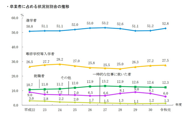 高校卒業者の進学率52.8％…東京都公立学校統計調査 画像