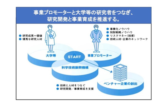 大学発新産業創出プログラム、2020年度新規プロジェクト9件決定 画像