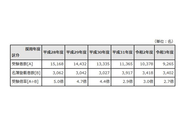 東京都教員採用、受験倍率2.7倍…5年前の半分近くに低下 画像