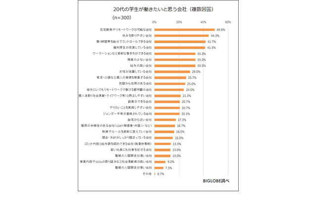 学生が働きたい会社「給与が高い」を上回った条件は？ 画像