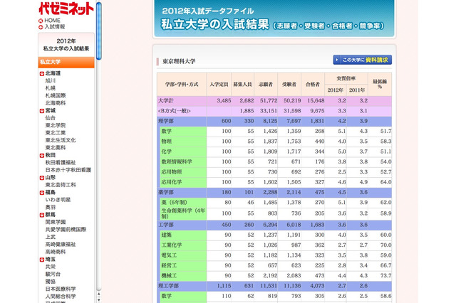 代ゼミ、志願者や倍率など「2012年私立大学の入試結果」データ公開 画像