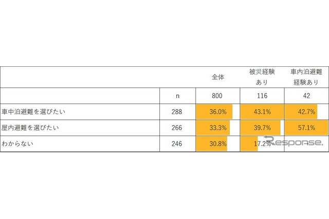 「災害時は避難所よりも車中泊」被災経験者の4割以上 画像
