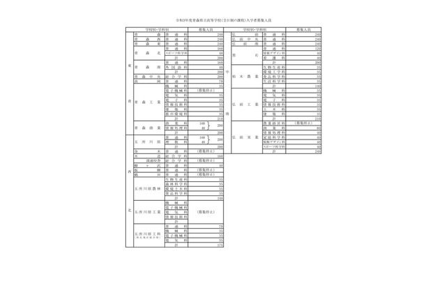 【高校受験2021】青森県立高、募集人員510人減の7,395人 画像